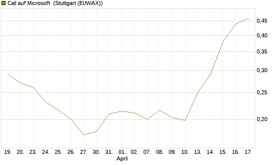 Call auf Microsoft [Morgan Stanley & Co. Int. plc] Chart