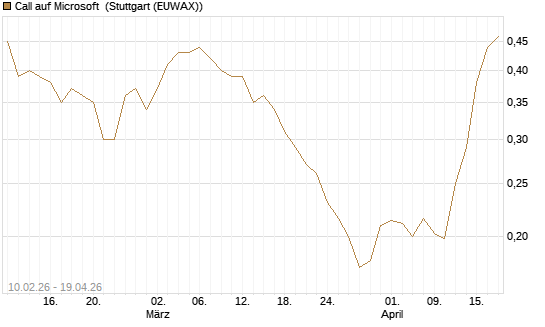 Call auf Microsoft [Morgan Stanley & Co. Int. plc] Chart