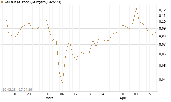 Call auf Dt. Post [Morgan Stanley & Co. Int. plc] Chart