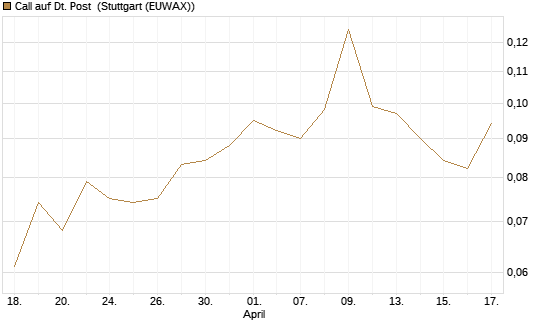 Call auf Dt. Post [Morgan Stanley & Co. Int. plc] Chart