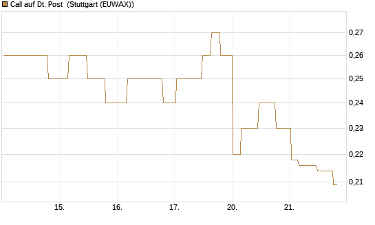 Call auf Dt. Post [Morgan Stanley & Co. Int. plc] Chart