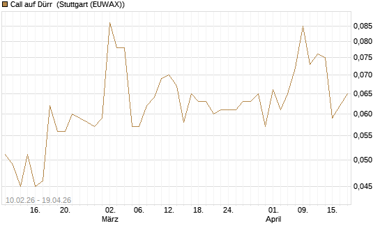 Call auf Dürr [Morgan Stanley & Co. Int. plc] Chart