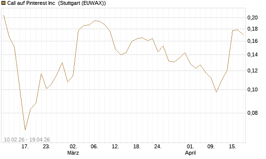 Call auf Pinterest Inc [Morgan Stanley & Co. Int. plc] Chart
