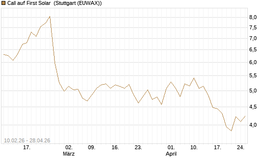 Call auf First Solar [Morgan Stanley & Co. Int. plc] Chart