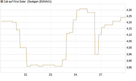 Call auf First Solar [Morgan Stanley & Co. Int. plc] Chart