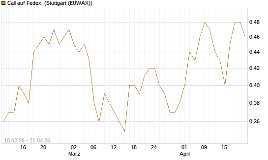 Call auf Fedex [Morgan Stanley & Co. Int. plc] Chart