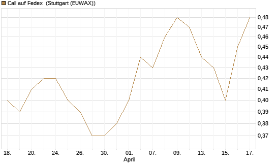 Call auf Fedex [Morgan Stanley & Co. Int. plc] Chart