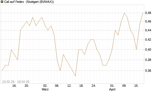 Call auf Fedex [Morgan Stanley & Co. Int. plc] Chart