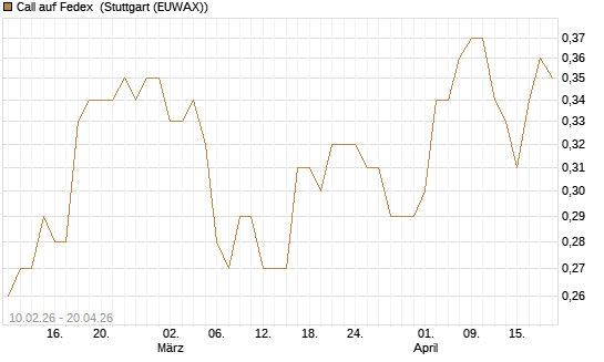 Call auf Fedex [Morgan Stanley & Co. Int. plc] Chart