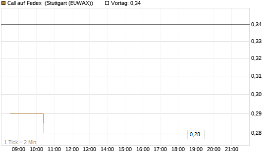 Call auf Fedex [Morgan Stanley & Co. Int. plc] Chart