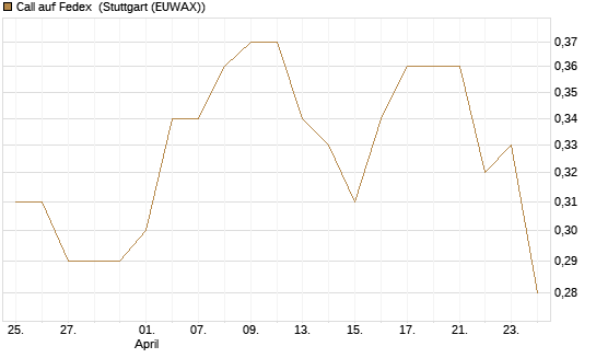 Call auf Fedex [Morgan Stanley & Co. Int. plc] Chart