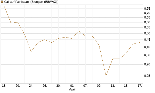 Call auf Fair Isaac [Morgan Stanley & Co. Int. plc] Chart