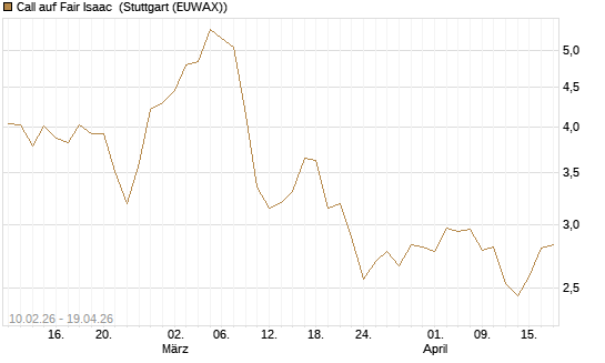 Call auf Fair Isaac [Morgan Stanley & Co. Int. plc] Chart