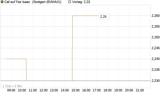 Call auf Fair Isaac [Morgan Stanley & Co. Int. plc] Chart