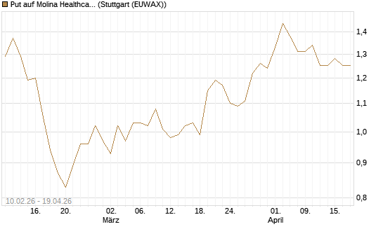 Put auf Molina Healthcare [Morgan Stanley & Co. Int. plc] Chart