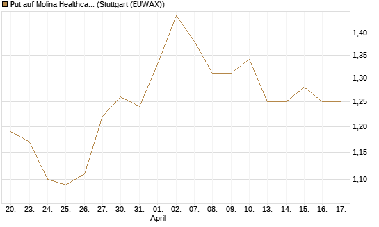 Put auf Molina Healthcare [Morgan Stanley & Co. Int. plc] Chart
