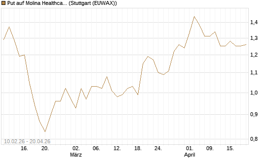 Put auf Molina Healthcare [Morgan Stanley & Co. Int. plc] Chart