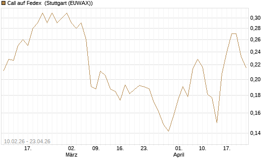 Call auf Fedex [Morgan Stanley & Co. Int. plc] Chart