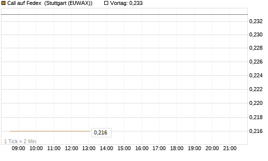 Call auf Fedex [Morgan Stanley & Co. Int. plc] Chart