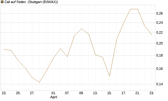 Call auf Fedex [Morgan Stanley & Co. Int. plc] Chart