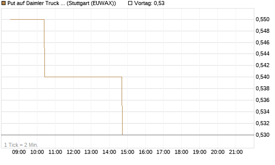 Put auf Daimler Truck Holding [Morgan Stanley & Co. Int. plc] Chart