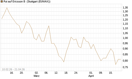 Put auf Ericsson B [Morgan Stanley & Co. Int. plc] Chart