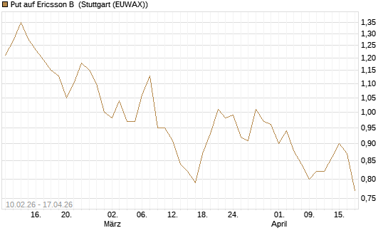 Put auf Ericsson B [Morgan Stanley & Co. Int. plc] Chart