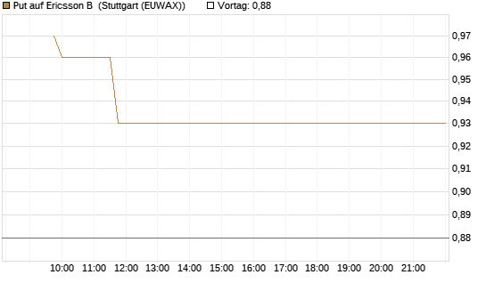 Put auf Ericsson B [Morgan Stanley & Co. Int. plc] Chart
