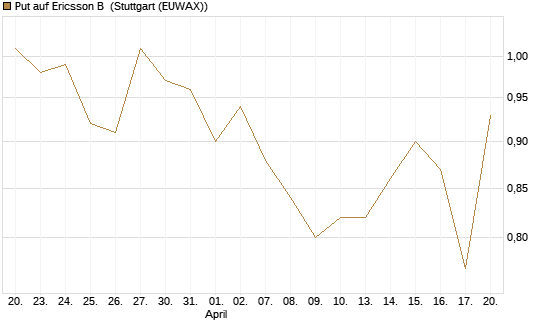 Put auf Ericsson B [Morgan Stanley & Co. Int. plc] Chart
