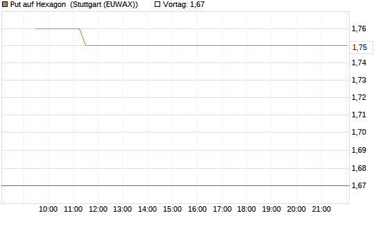 Put auf Hexagon [Morgan Stanley & Co. Int. plc] Chart