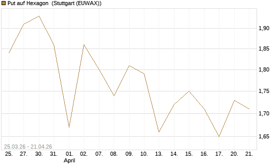 Put auf Hexagon [Morgan Stanley & Co. Int. plc] Chart
