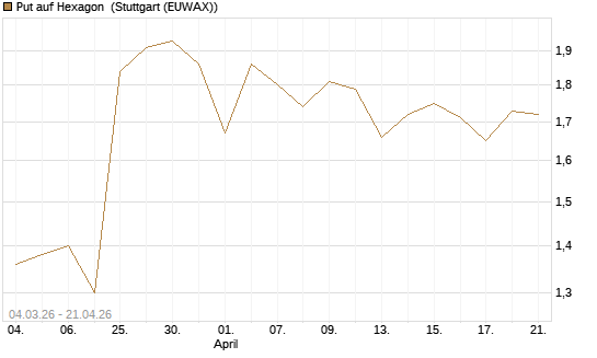 Put auf Hexagon [Morgan Stanley & Co. Int. plc] Chart