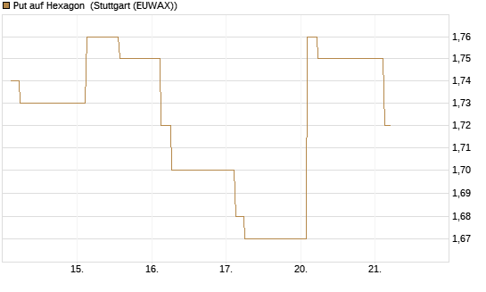 Put auf Hexagon [Morgan Stanley & Co. Int. plc] Chart