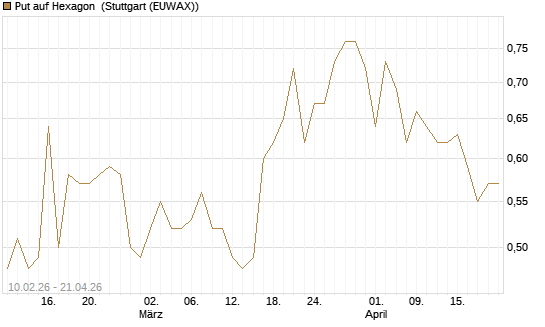 Put auf Hexagon [Morgan Stanley & Co. Int. plc] Chart