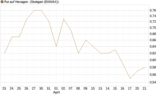 Put auf Hexagon [Morgan Stanley & Co. Int. plc] Chart