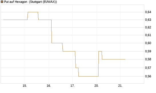 Put auf Hexagon [Morgan Stanley & Co. Int. plc] Chart