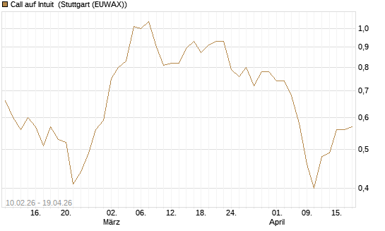 Call auf Intuit [Morgan Stanley & Co. Int. plc] Chart