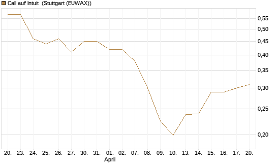Call auf Intuit [Morgan Stanley & Co. Int. plc] Chart