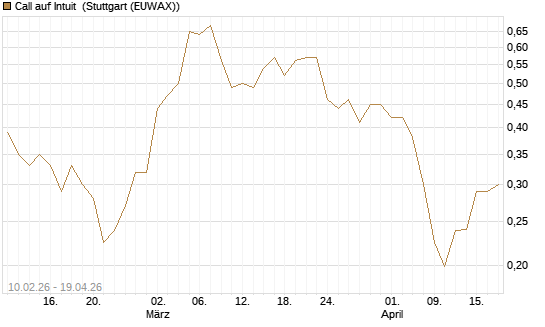 Call auf Intuit [Morgan Stanley & Co. Int. plc] Chart