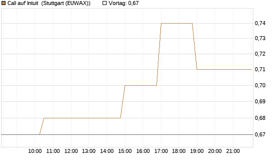 Call auf Intuit [Morgan Stanley & Co. Int. plc] Chart