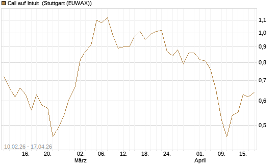 Call auf Intuit [Morgan Stanley & Co. Int. plc] Chart