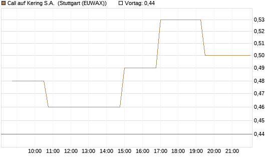 Call auf Kering S.A. [Morgan Stanley & Co. Int. plc] Chart