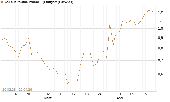 Call auf Peloton Interactive [Morgan Stanley & Co. Int. plc] Chart