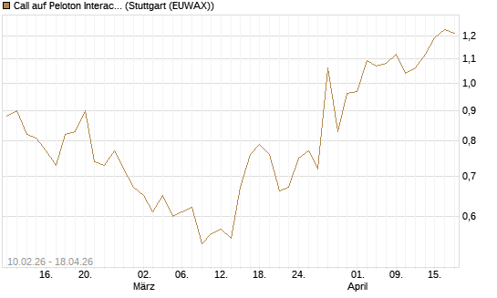Call auf Peloton Interactive [Morgan Stanley & Co. Int. plc] Chart