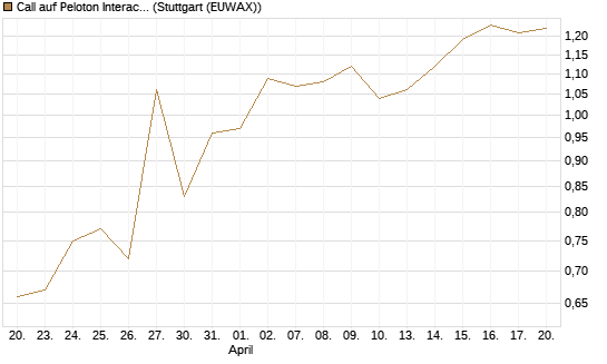Call auf Peloton Interactive [Morgan Stanley & Co. Int. plc] Chart