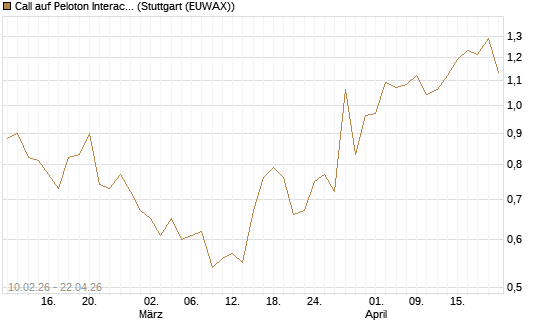 Call auf Peloton Interactive [Morgan Stanley & Co. Int. plc] Chart