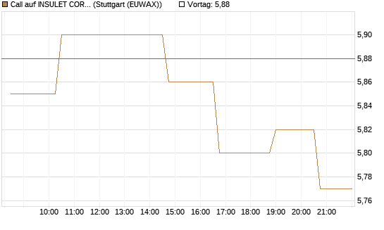Call auf INSULET CORP.    DL -,001 [Morgan Stanley & Co. Int. plc] Chart