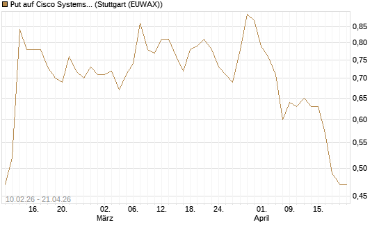 Put auf Cisco Systems [Morgan Stanley & Co. Int. plc] Chart
