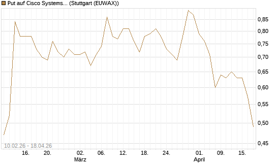 Put auf Cisco Systems [Morgan Stanley & Co. Int. plc] Chart