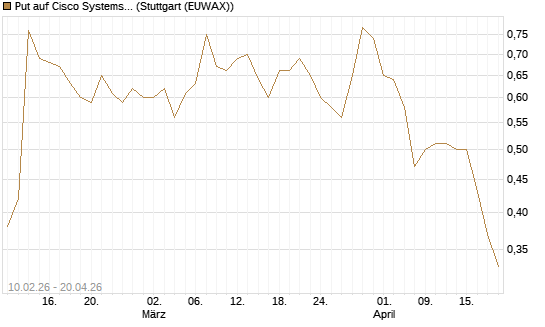 Put auf Cisco Systems [Morgan Stanley & Co. Int. plc] Chart
